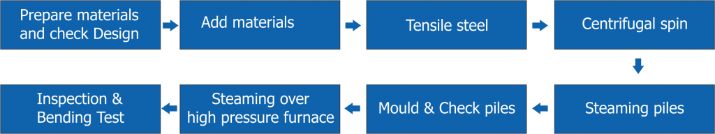 Production Process