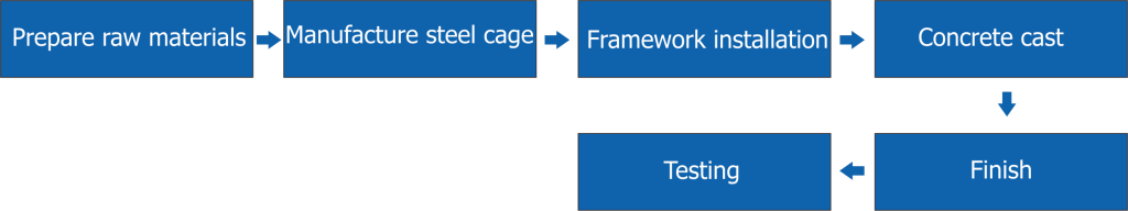 Reinforced-concrete-pile-production-process